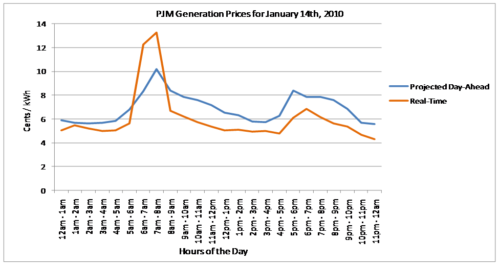 PJM Generation Prices