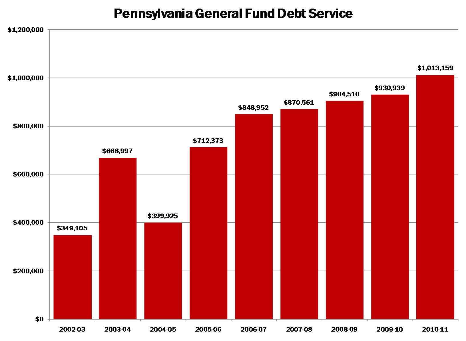Pennsylvania State Debt Payments