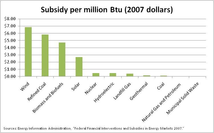 Energy Subsidies Chart Federal Energy Subsidies