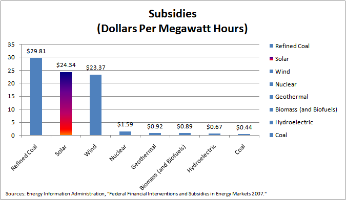Graph energy subsidies