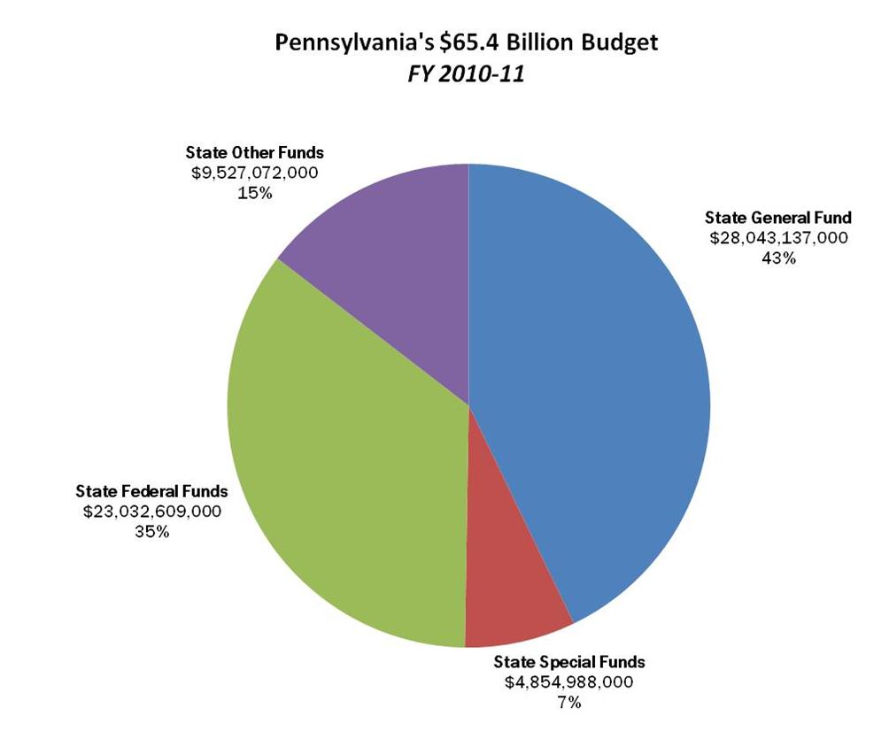 Commonwealth Foundation Understanding the Pennsylvania State Budget