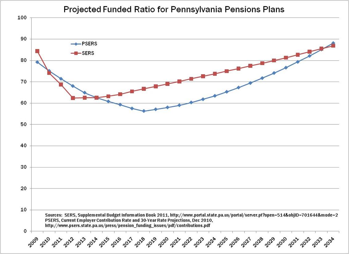 Pension Funded Ratio 2011