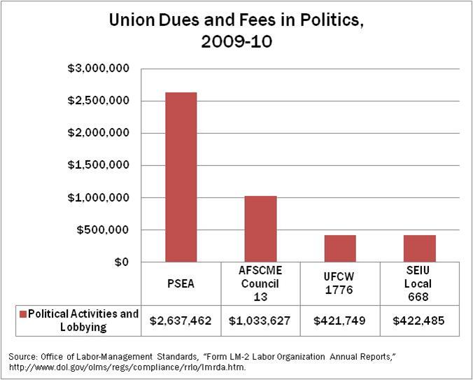 PA Union Lobbying Spending