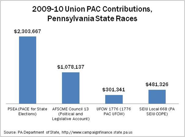 PA Union PAC Spending