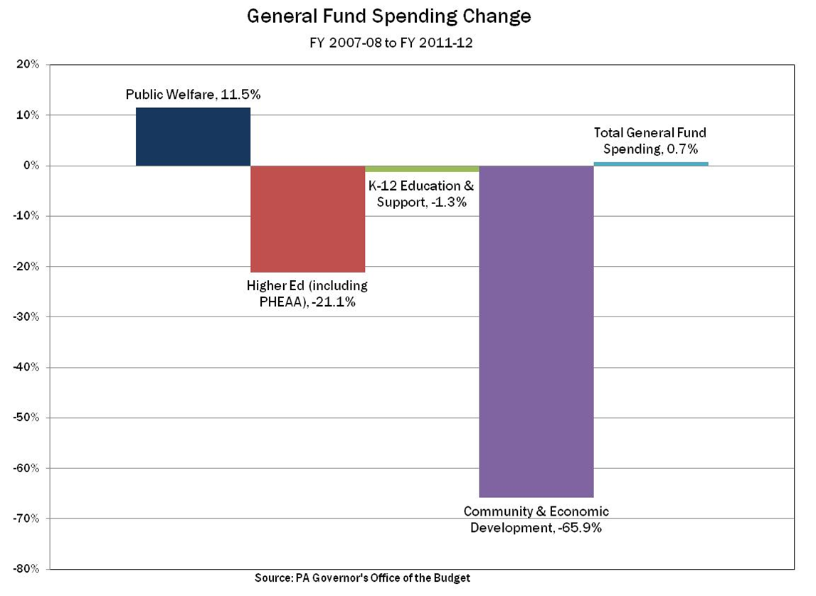 Gen Fund Spending Change