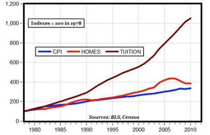 Higher Ed Bubble Higher Ed Bubble