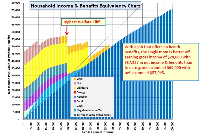 Welfare Cliff Chart