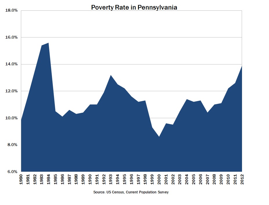 Poverty Rate PA Poverty Rate PA