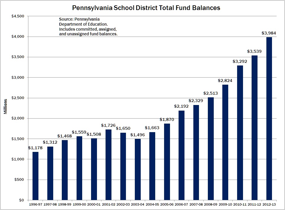 PA School District Fund Balances 2014