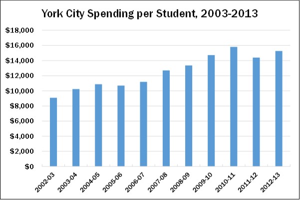 York Spending