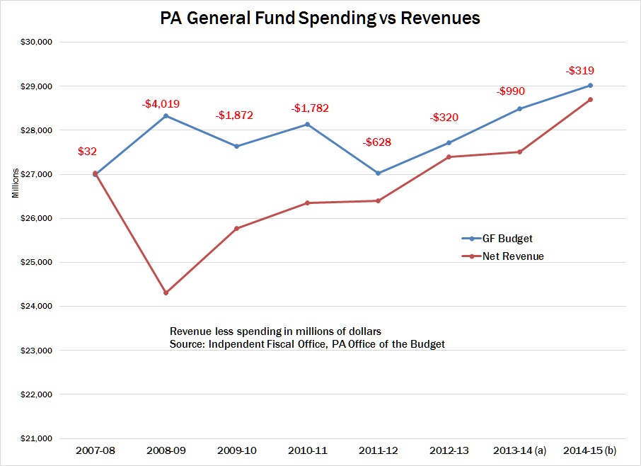 PA Spending vs Revenue Chart 2014