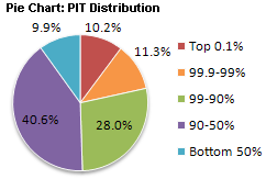 PA PIT - Pie Chart