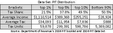 PIT - Data Set