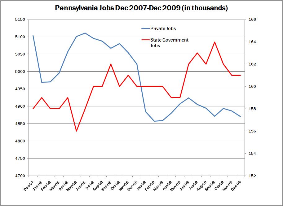 Commonwealth Foundation Still More Job Security in Pennsylvania