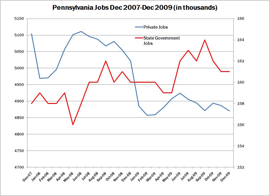 Pennsylvania Job Growth
