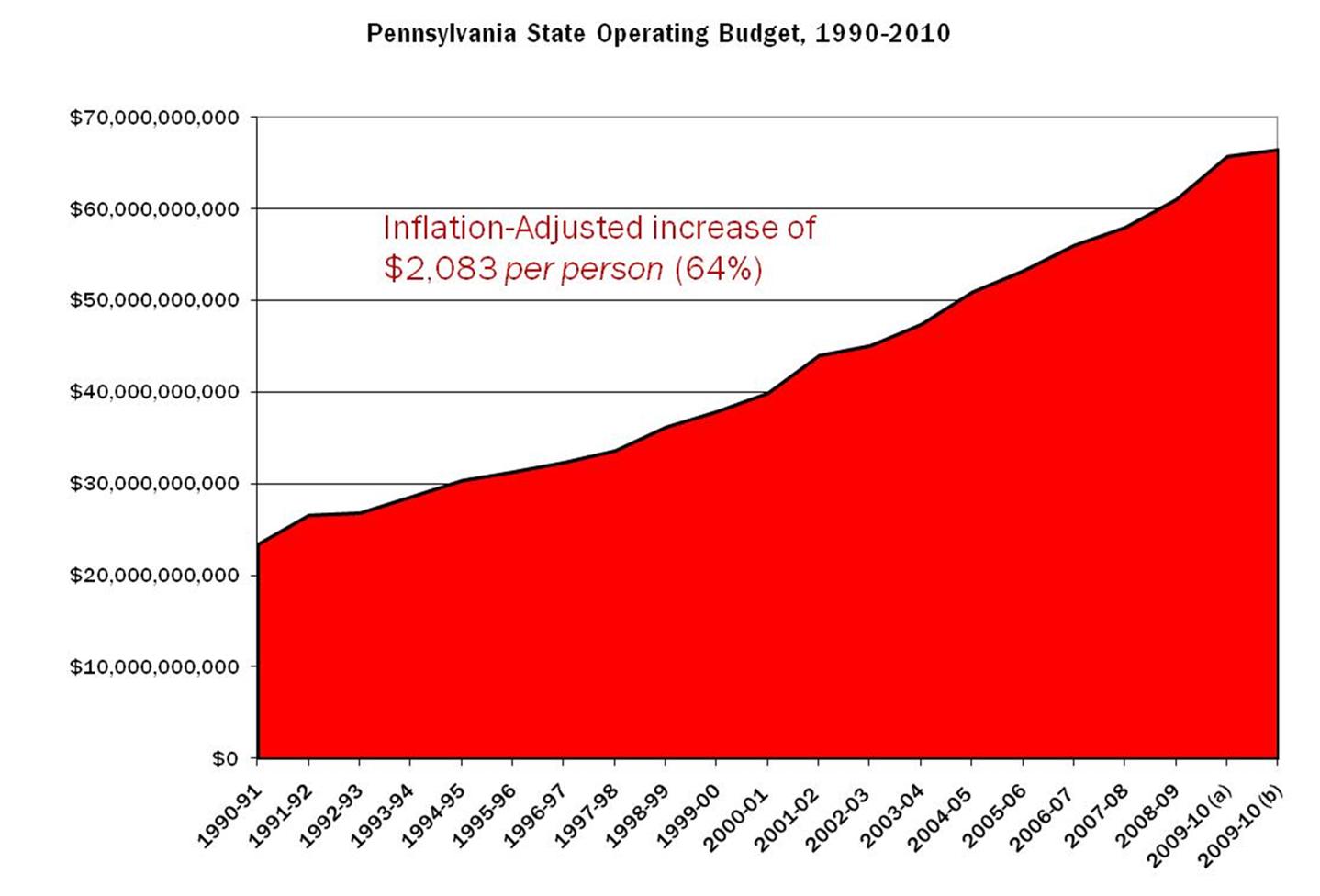 Pennsylvania State Spending