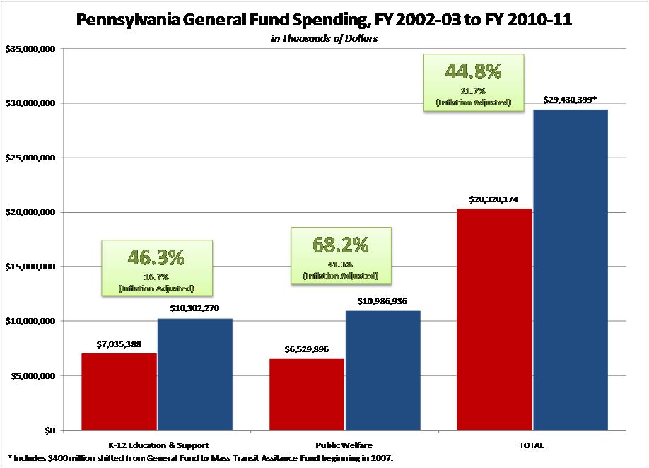 PA Budget Spending by Department