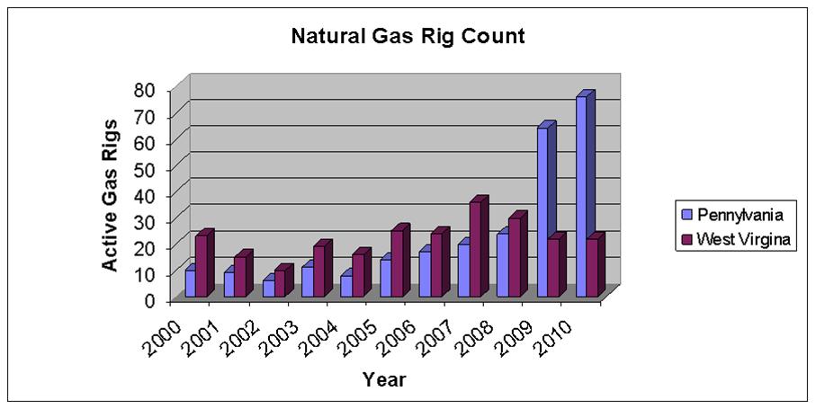 Natural Gas Drilling Pennsylvania and West Virginina