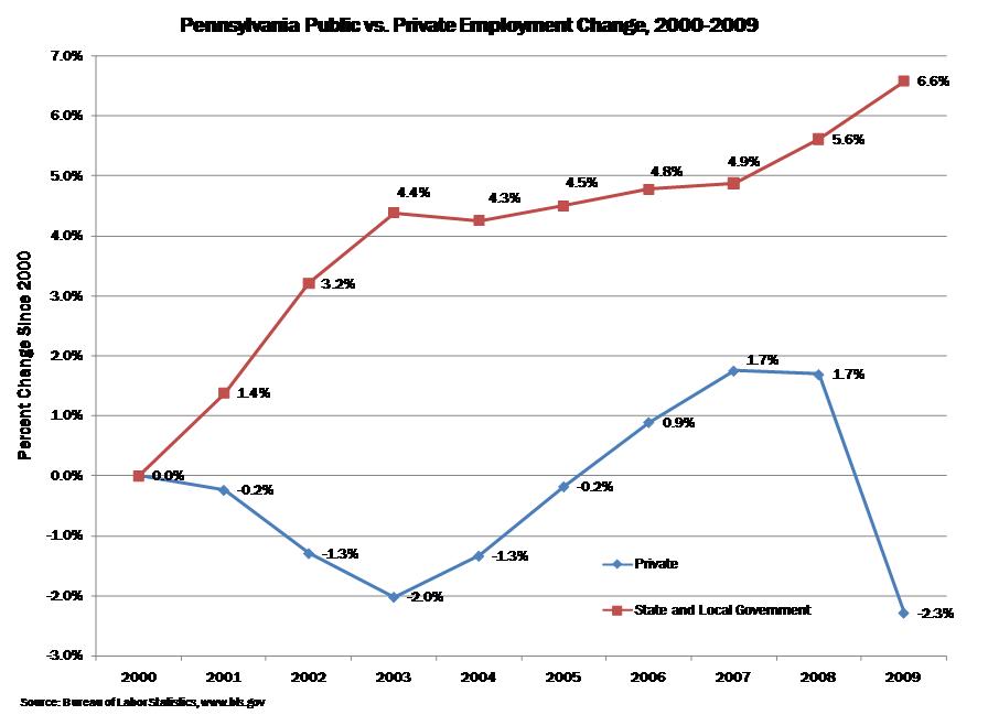 Pennsylvania Public v Private Employment