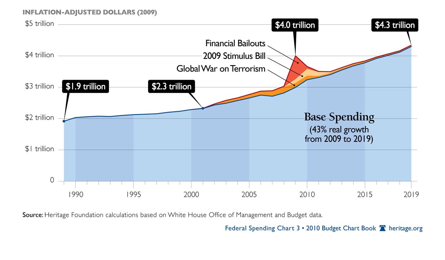 Recent Spending Hikes Are Not Limited to Temporary Emergencies