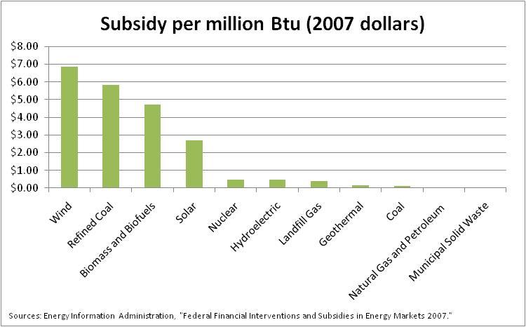 Federal Energy Subsidies