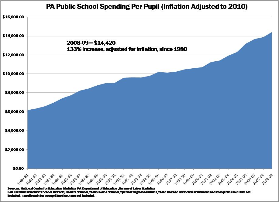 Pennsylvania Education Spending