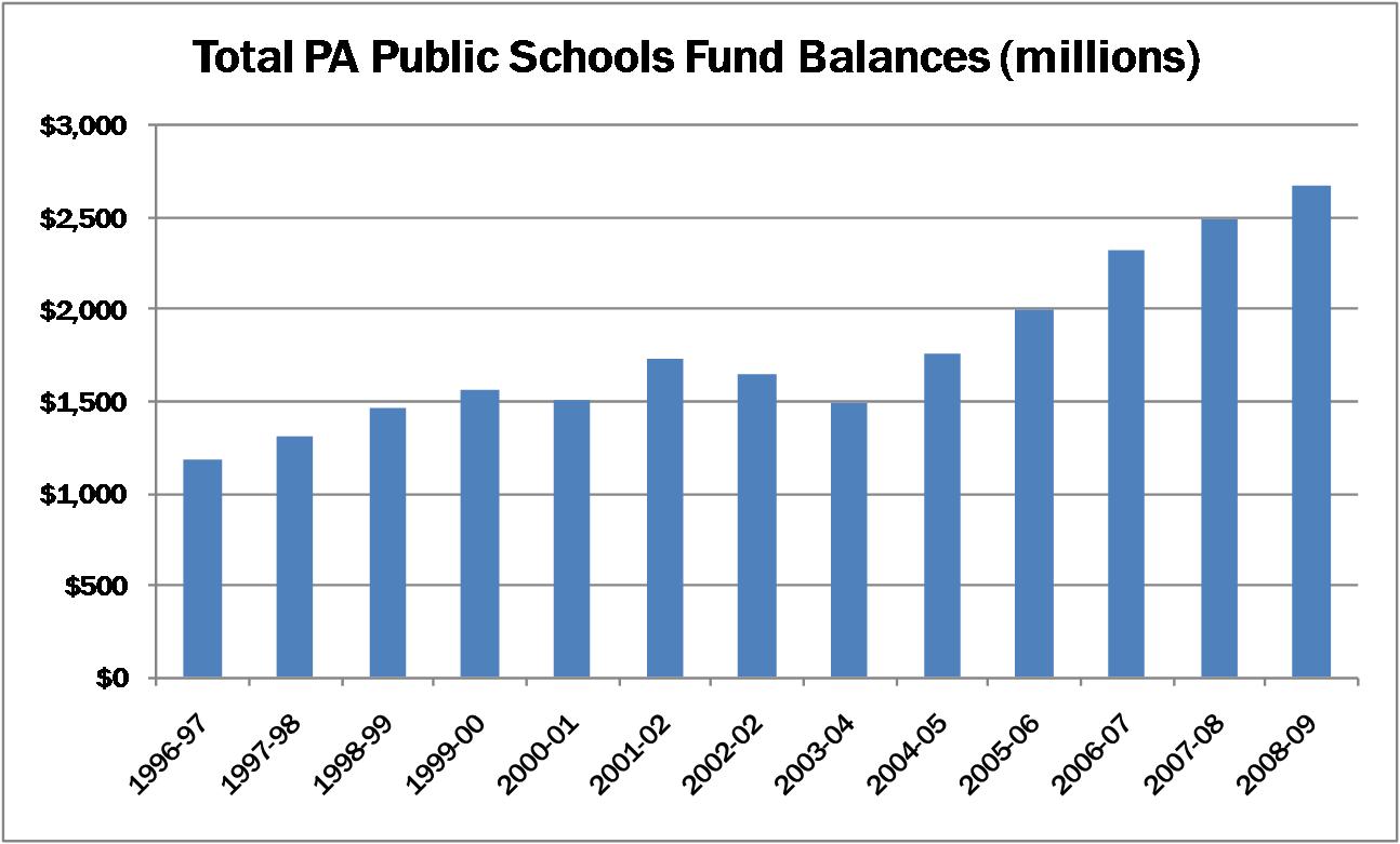 PA Schools Fund Balances