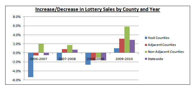 Lottery Sales Per Year