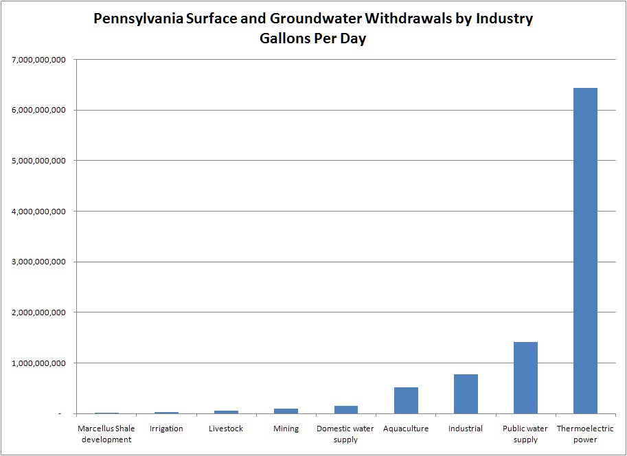 Water Usage in Pennsylvania