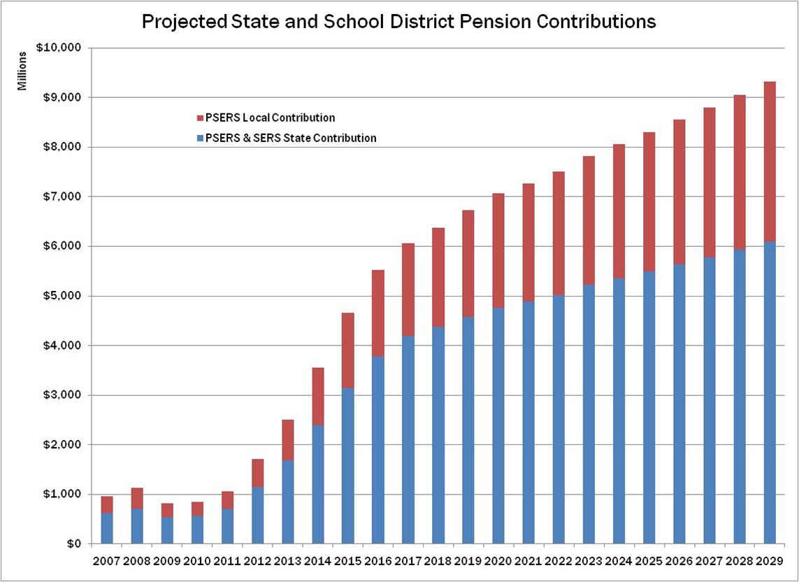 PA Pension Contributions 2011
