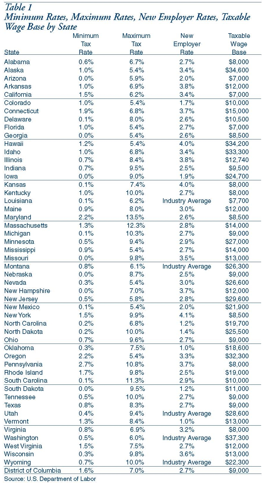 50 states UI Taxes
