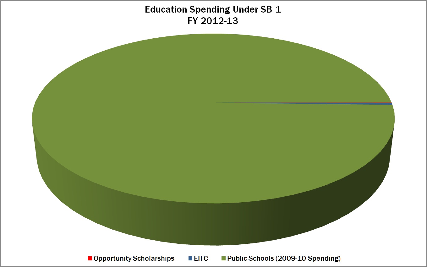 School Spending Under SB 1