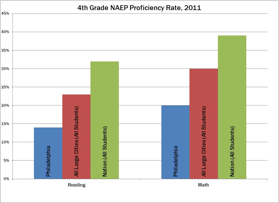 Philly NAEP 4th Grade
