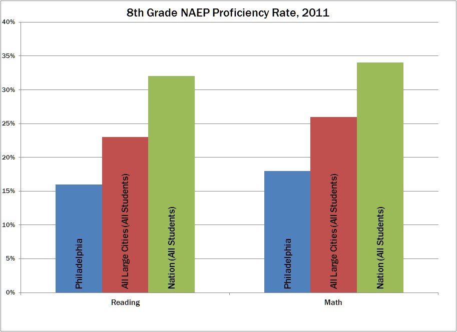 Philly NAEP 8th Grade