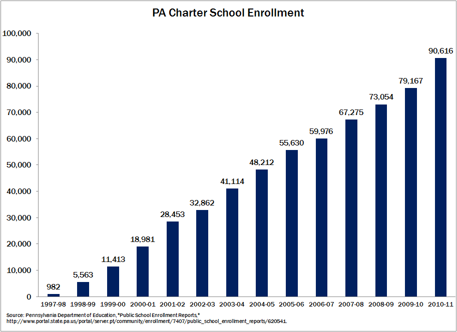 Charter enrollment