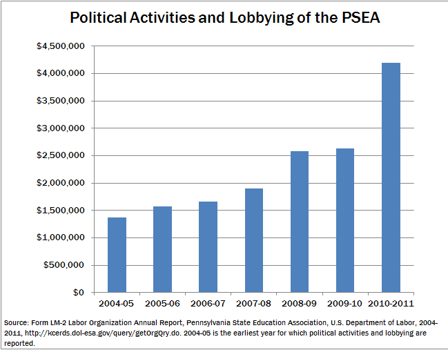 PSEA Political Spending 2004-11