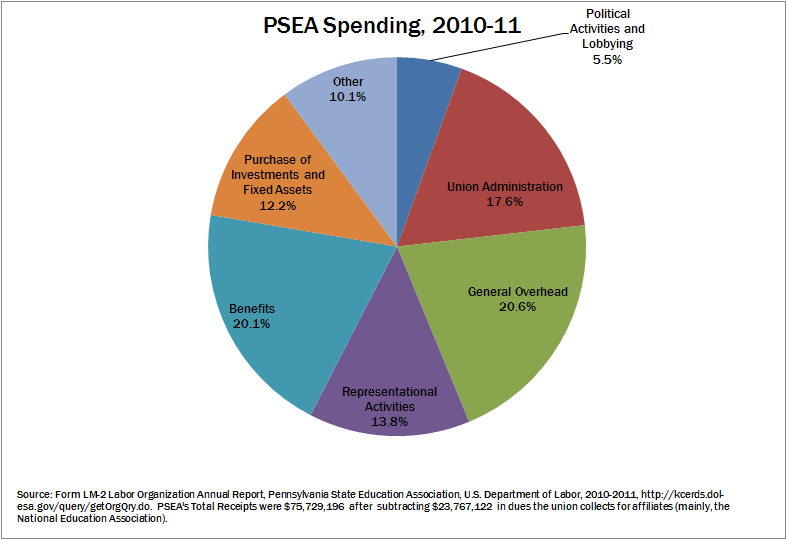 PSEA Spending 2010-11