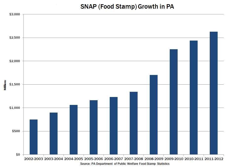 Food Stamp Growth
