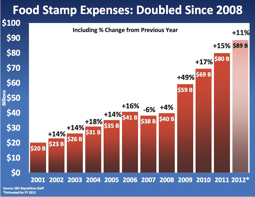 Food Stamp Doubled
