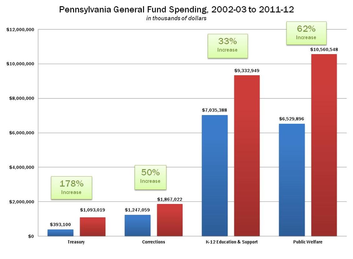 Department Spending 2002-12