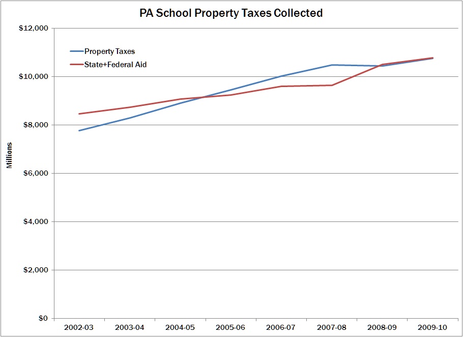 Property Taxes Line Graph