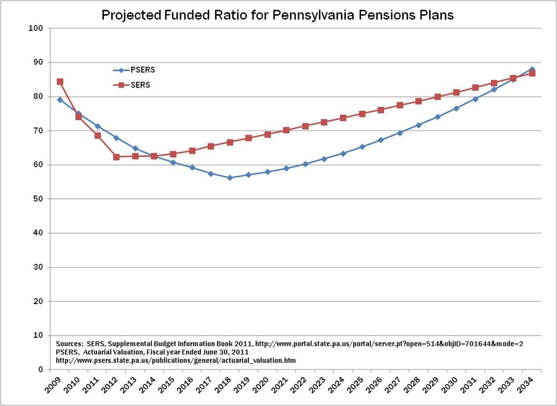 Pension Funded Ratio