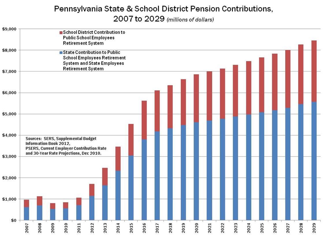 PA State Pension Spending 