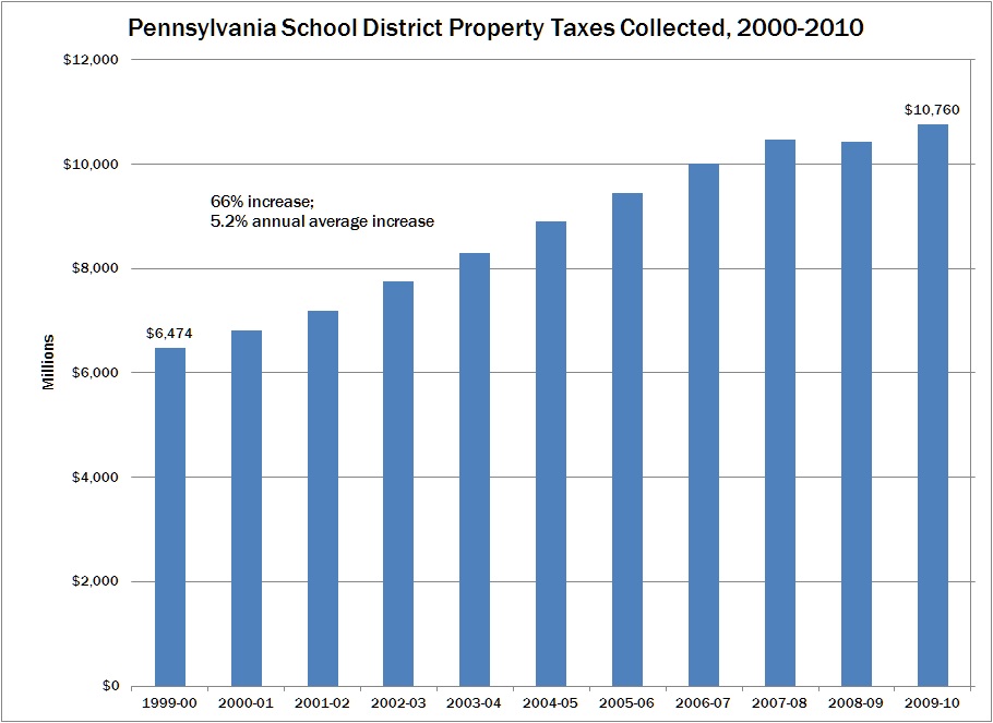 PA School Property Taxes