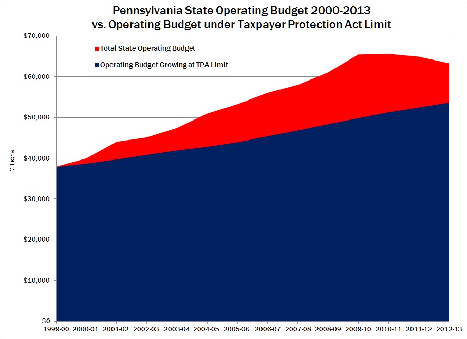 Spending Limits PA Operating Budget