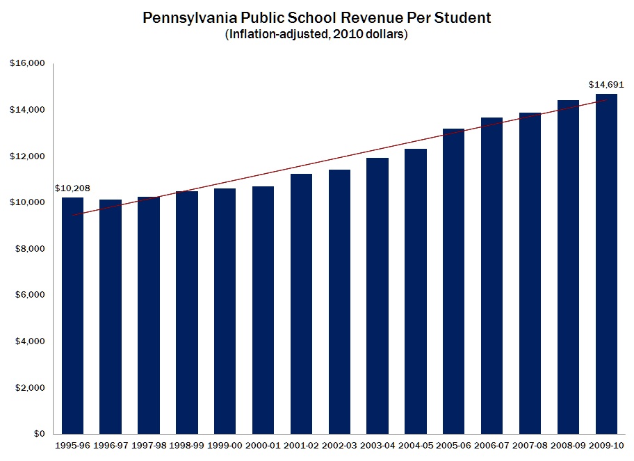 PA Public School Revenue