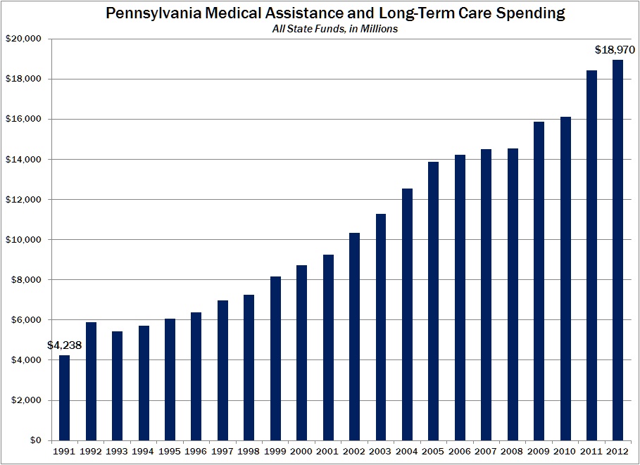 Medicaid Spending 1991-2012