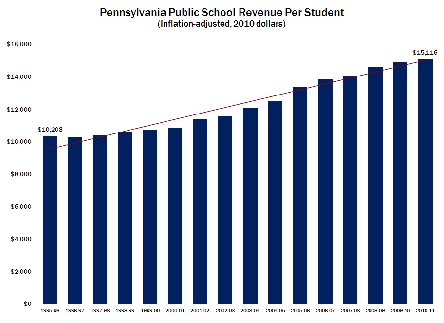 PA Public School Revenues to 2011