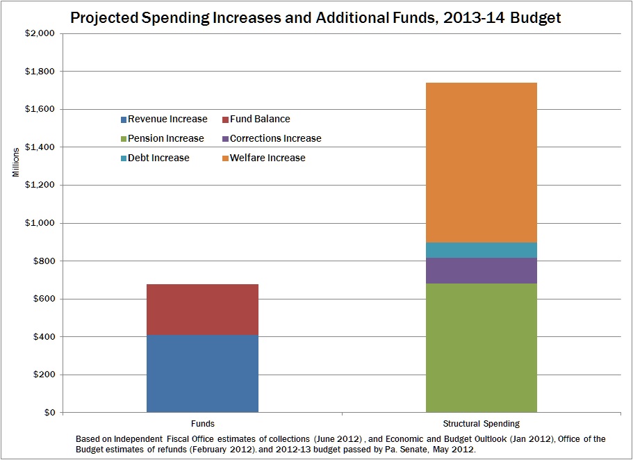 Funds & Spending
