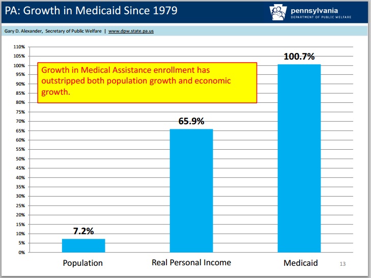 Medicaid Growth Compared
